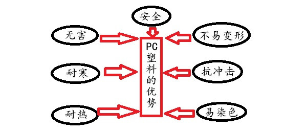 PC塑料的優(yōu)勢